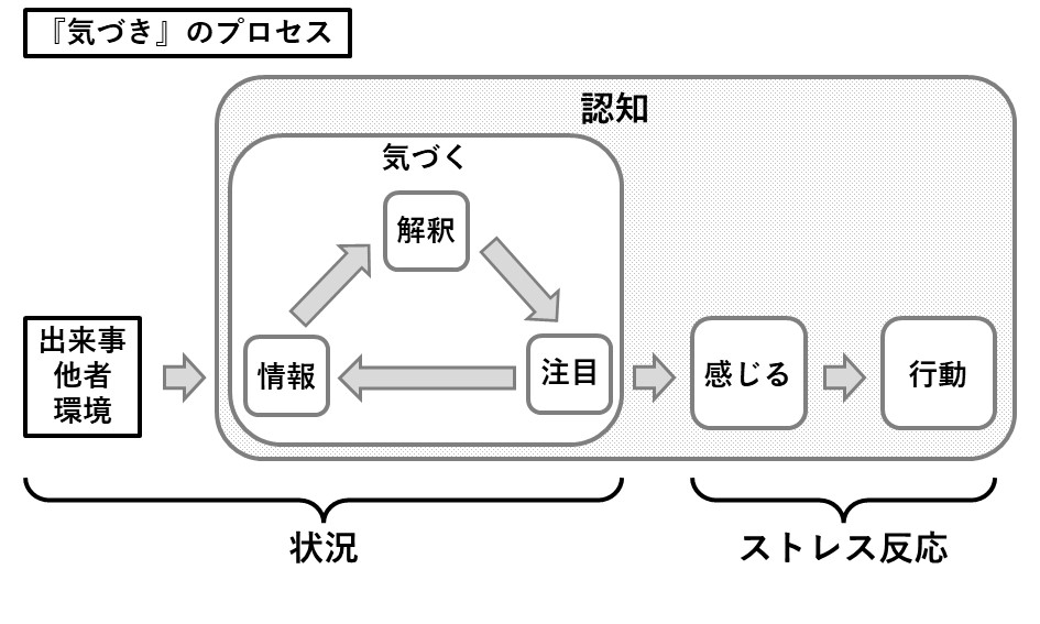 札幌 カウンセリング こころの相談所 ブログ 『気づき』のプロセス