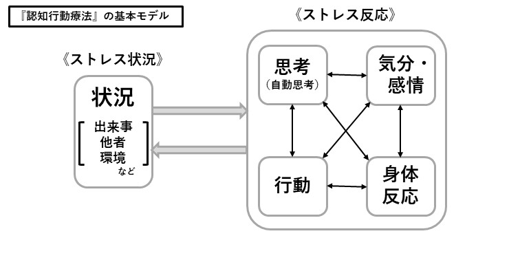 札幌 カウンセリング こころの相談所 ブログ 『認知行動療法』の基本モデル