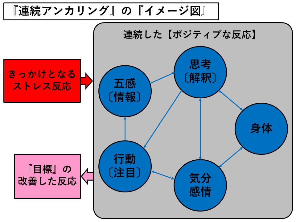 札幌 カウンセリング こころの相談所 ブログ 『連続アンカリング』の『イメージ図』