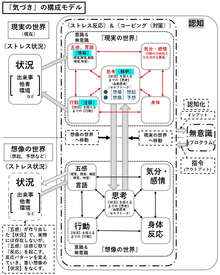 札幌 カウンセリング こころの相談所 ブログ 【気づき】の構成モデル
