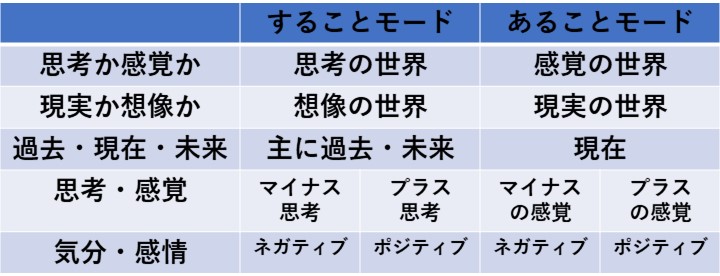 札幌 カウンセリング こころの相談所 ブログ マインドフルネス認知療法 することモード・あることモードの表