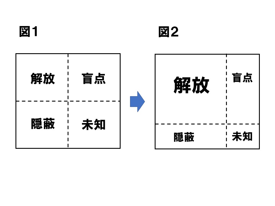 札幌 カウンセリング こころの相談所 ブログ ジョハリの窓