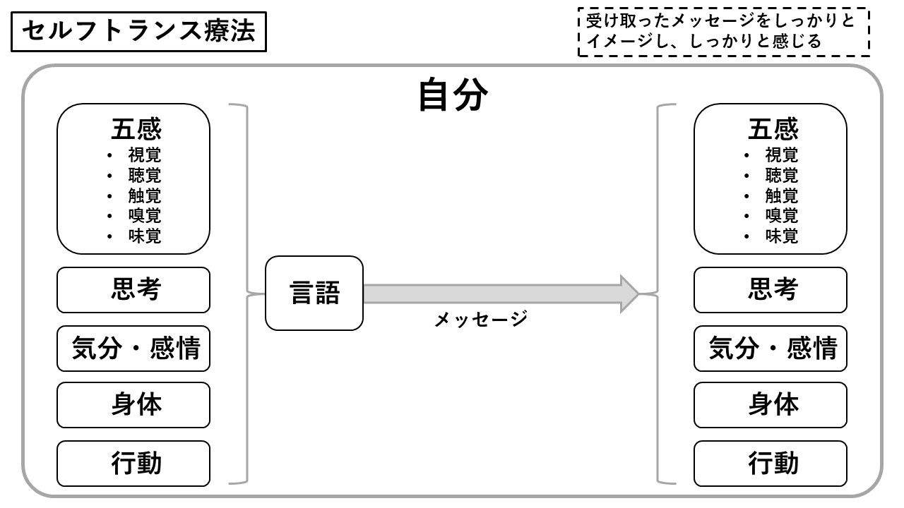 札幌 カウンセリング こころの相談所 ブログ セルフトランス療法