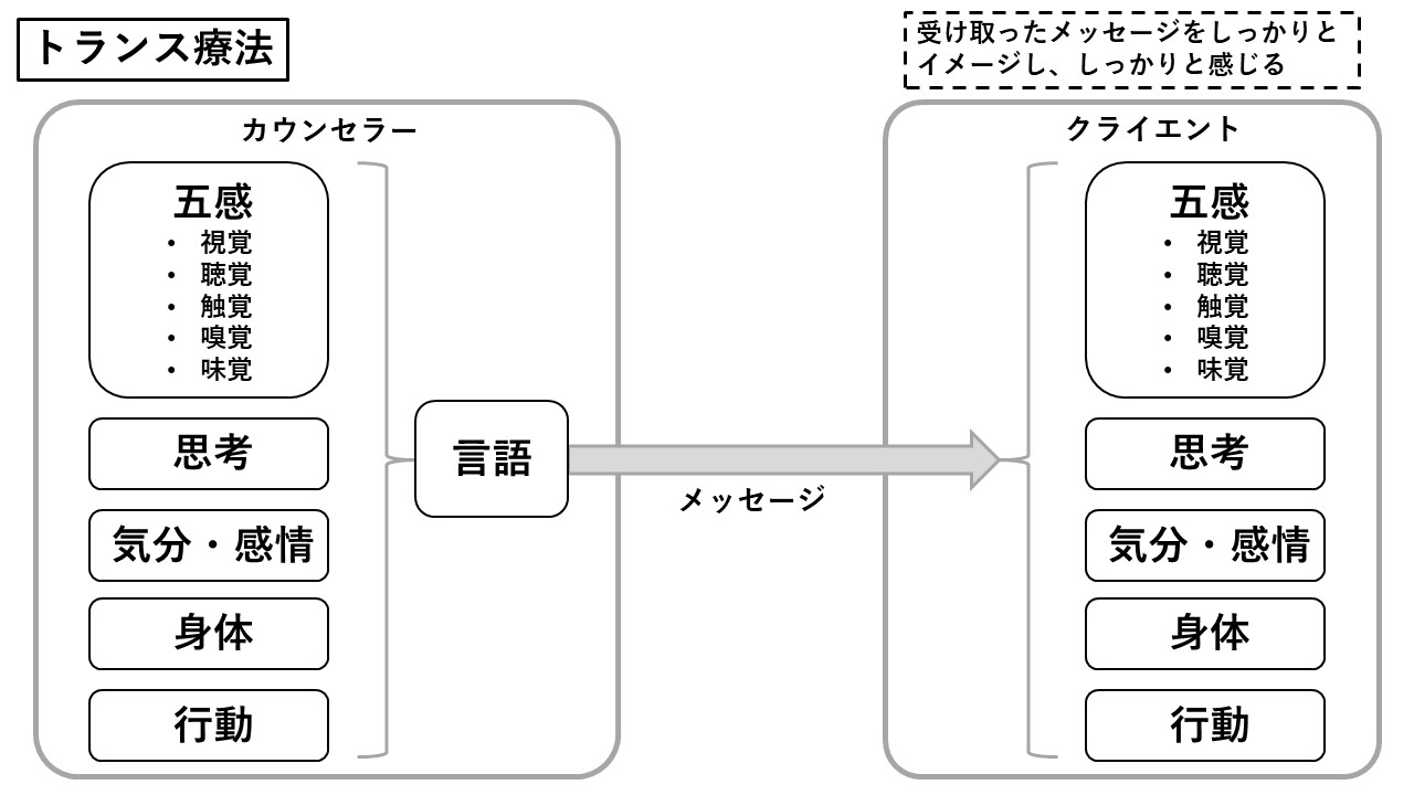 札幌 カウンセリング こころの相談所 ブログ トランス療法